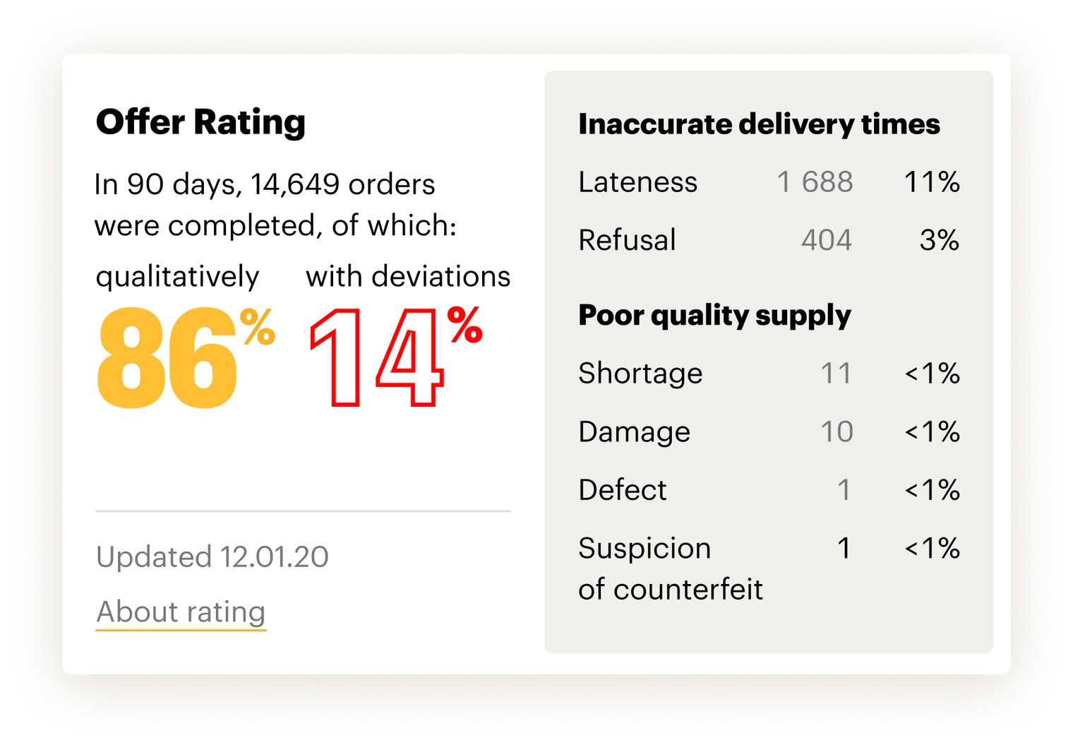 Offer Rating card with delivery deviation stats