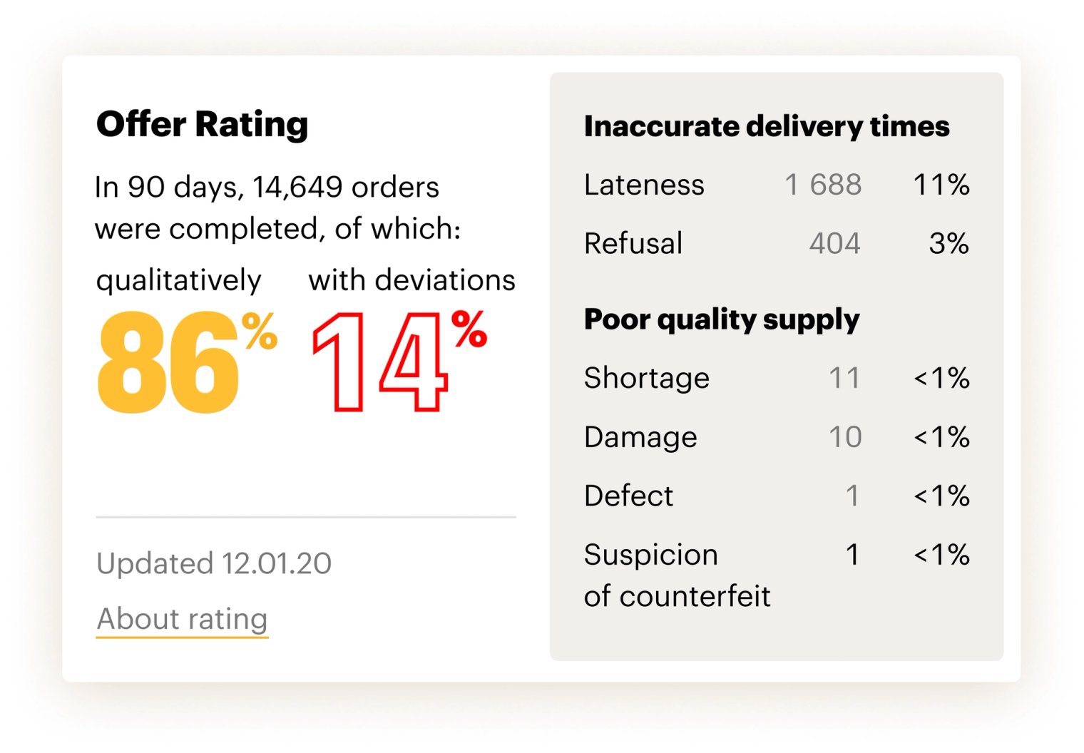 Emex Offer Rating widget: 86% of orders done well