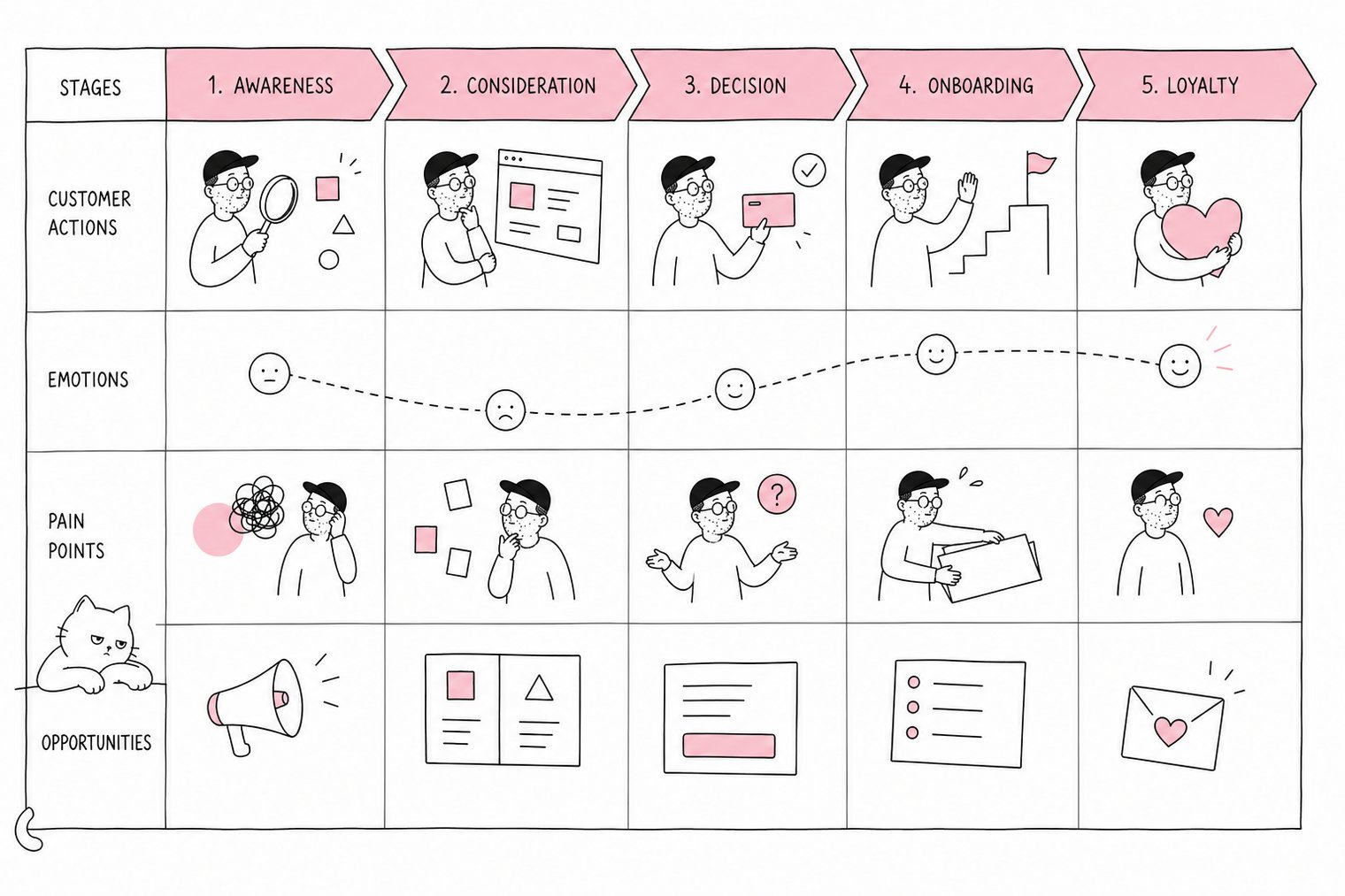 Customer journey map with five stages